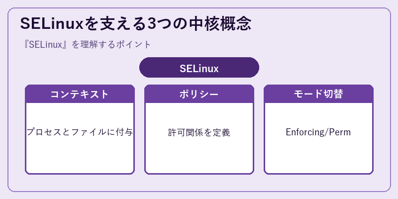 SELinuxを支える3つの中核概念