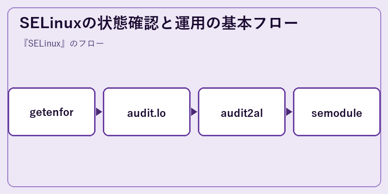 SELinuxの状態確認と運用の基本フロー