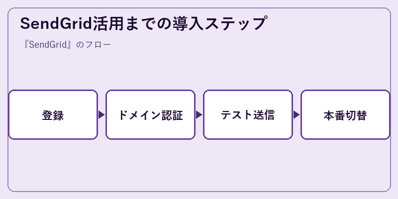 SendGrid活用までの導入ステップ