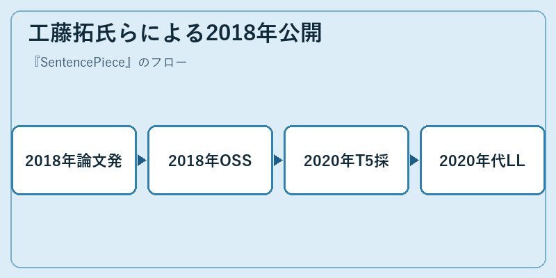 工藤拓氏らによる2018年公開
