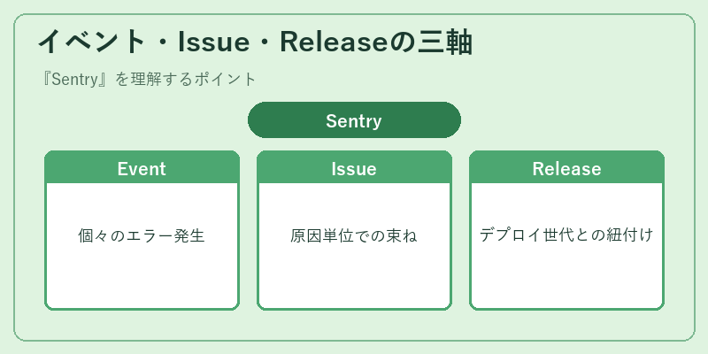 イベント・Issue・Releaseの三軸
