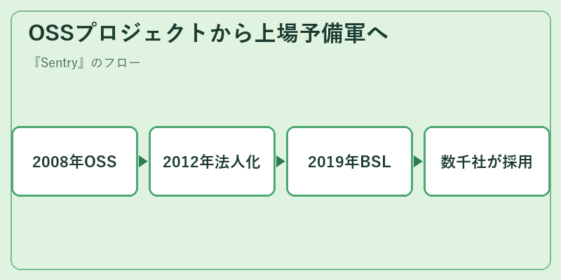 OSSプロジェクトから上場予備軍へ
