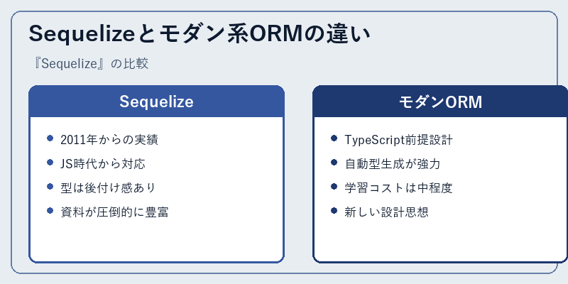 Sequelizeとモダン系ORMの違い