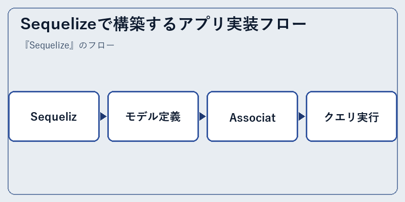 Sequelizeで構築するアプリ実装フロー
