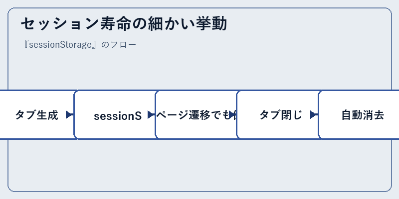 セッション寿命の細かい挙動