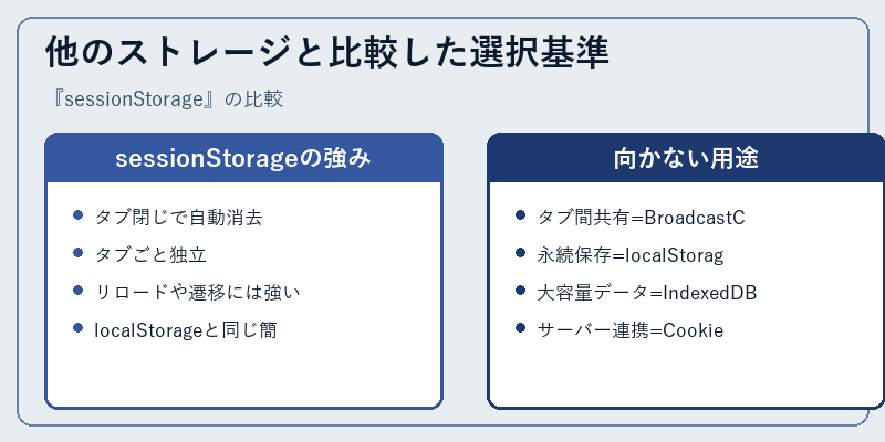 他のストレージと比較した選択基準