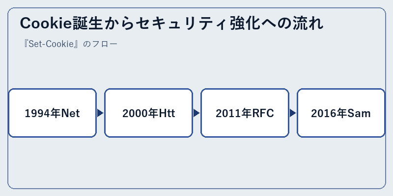 Cookie誕生からセキュリティ強化への流れ