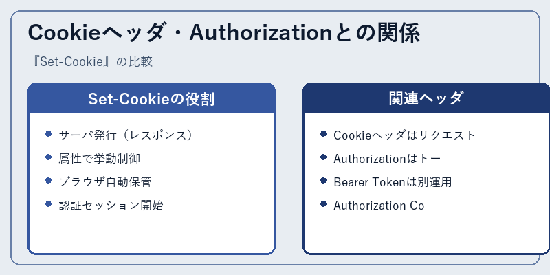 Cookieヘッダ・Authorizationとの関係