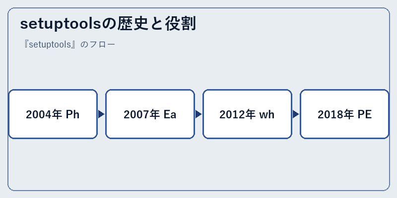 setuptoolsの歴史と役割