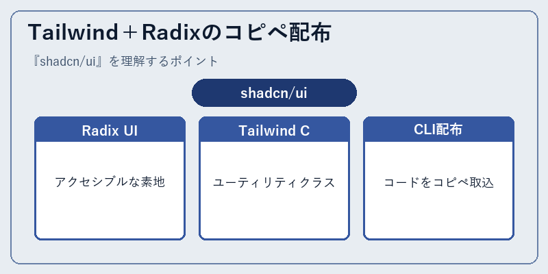 Tailwind＋Radixのコピペ配布
