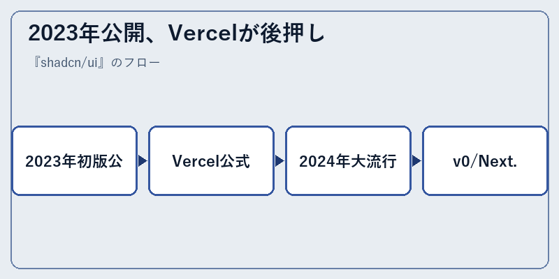 2023年公開、Vercelが後押し