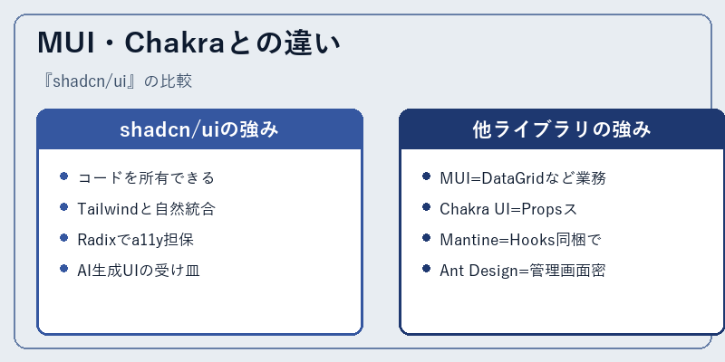 MUI・Chakraとの違い