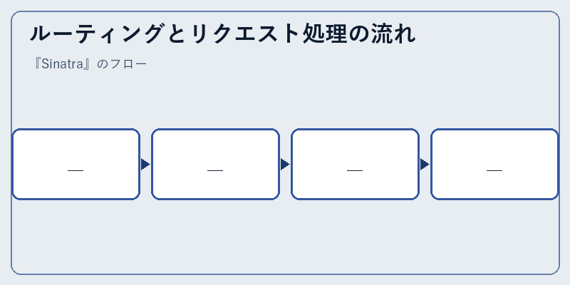 ルーティングとリクエスト処理の流れ