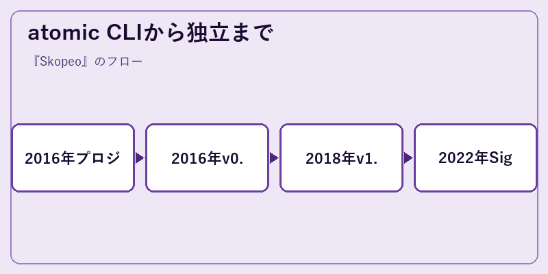 atomic CLIから独立まで