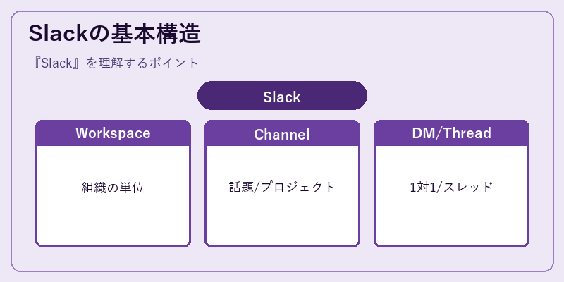 Slackの基本構造
