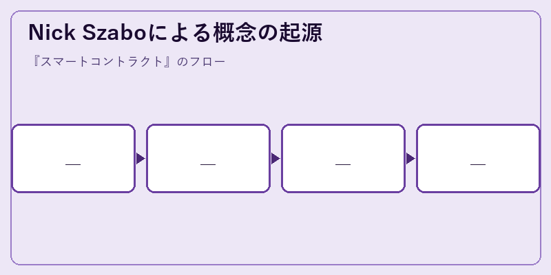 Nick Szaboによる概念の起源