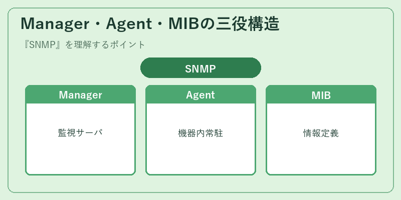 Manager・Agent・MIBの三役構造