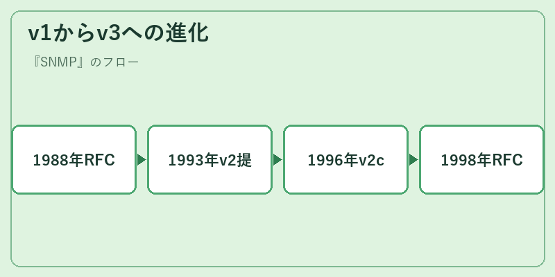 v1からv3への進化