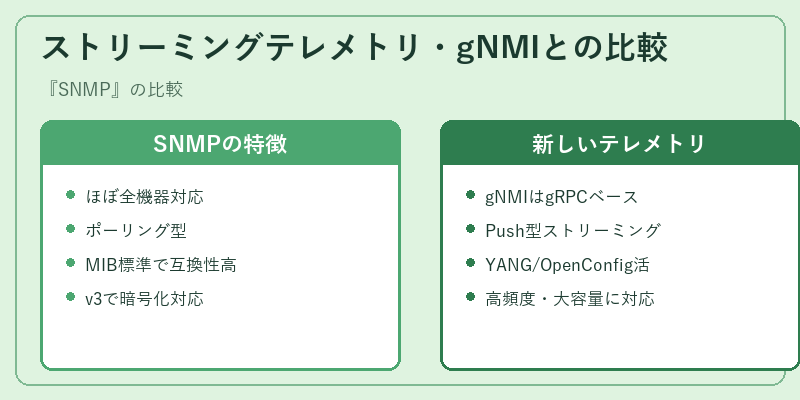 ストリーミングテレメトリ・gNMIとの比較