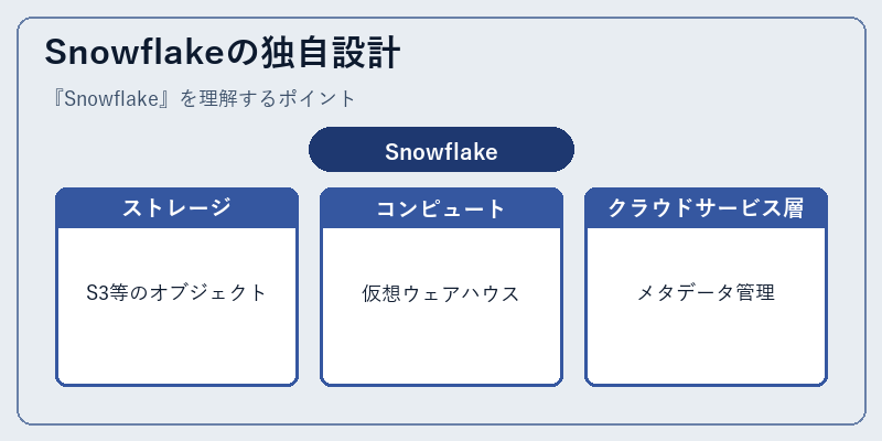 Snowflakeの独自設計
