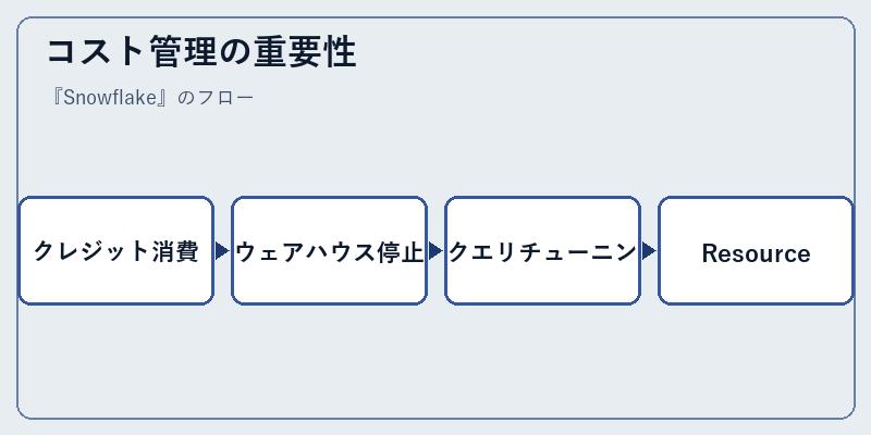コスト管理の重要性