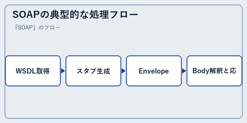 SOAPの典型的な処理フロー