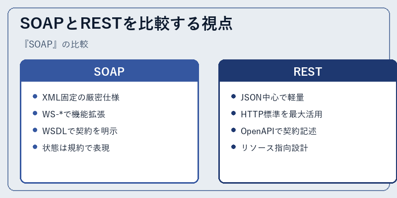 SOAPとRESTを比較する視点