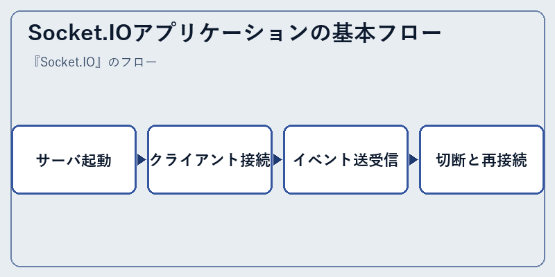 Socket.IOアプリケーションの基本フロー