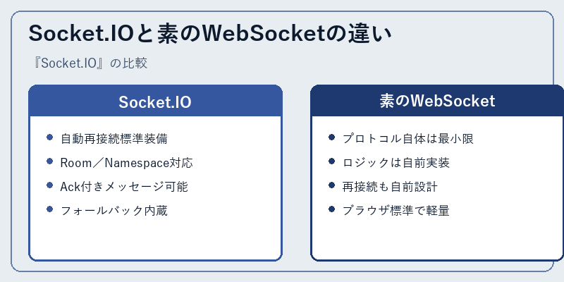 Socket.IOと素のWebSocketの違い