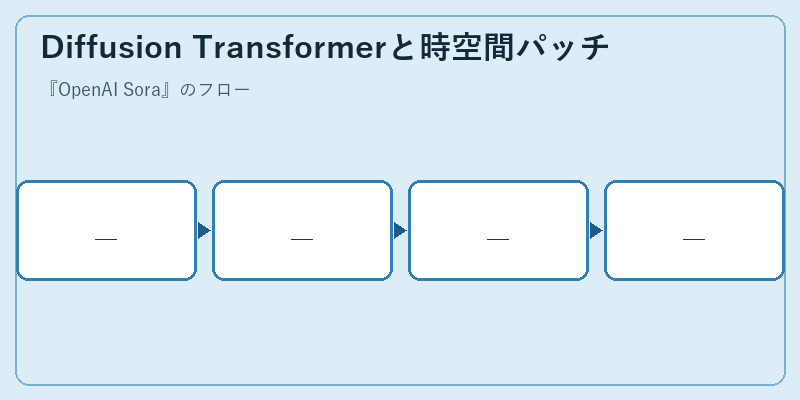 Diffusion Transformerと時空間パッチ