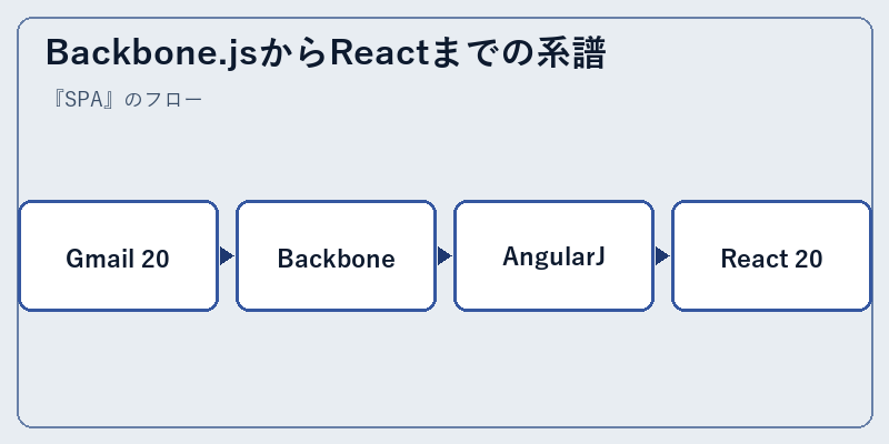 Backbone.jsからReactまでの系譜