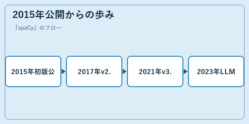2015年公開からの歩み