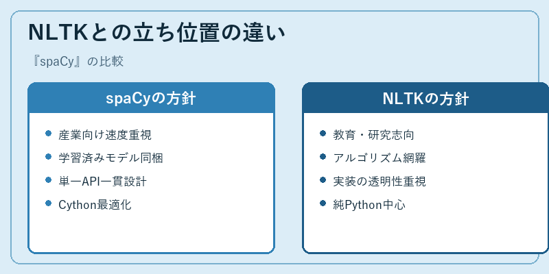 NLTKとの立ち位置の違い