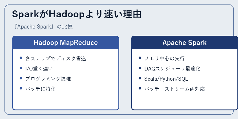 SparkがHadoopより速い理由