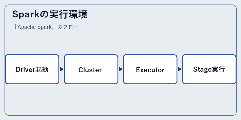 Sparkの実行環境