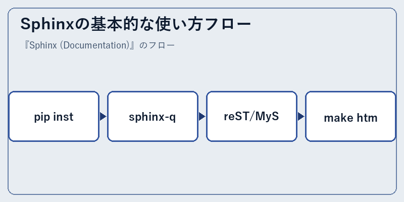 Sphinxの基本的な使い方フロー