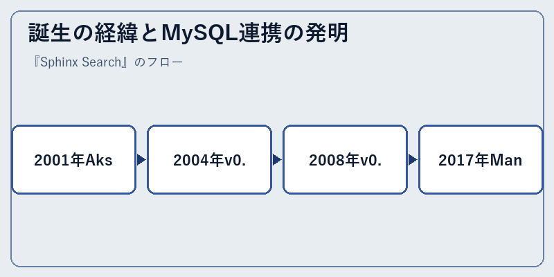 誕生の経緯とMySQL連携の発明