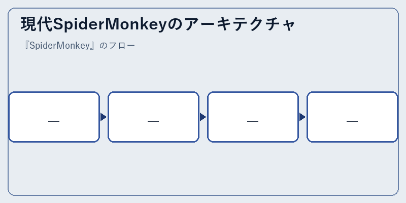 現代SpiderMonkeyのアーキテクチャ