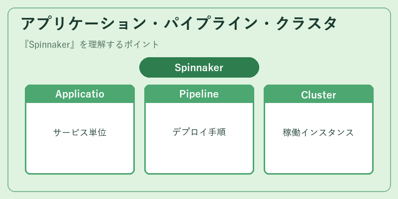 アプリケーション・パイプライン・クラスタ