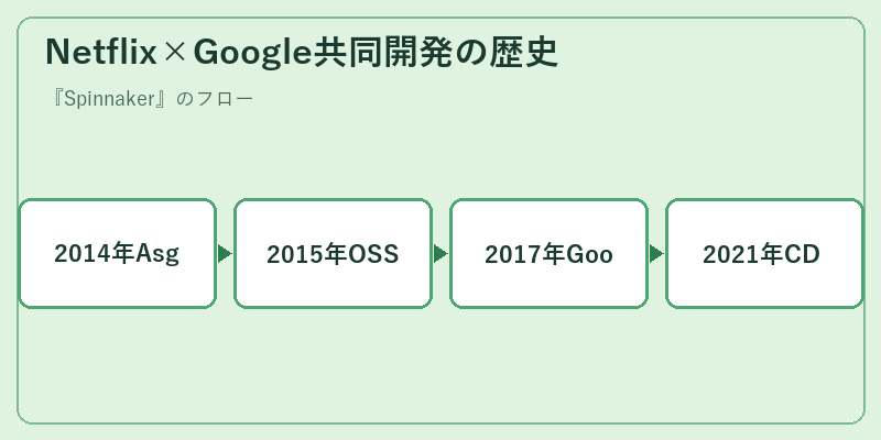 Netflix×Google共同開発の歴史