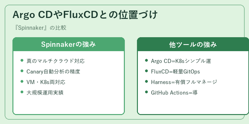 Argo CDやFluxCDとの位置づけ