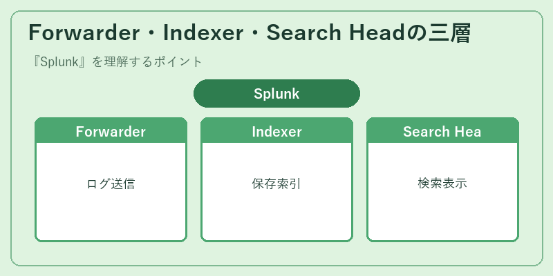 Forwarder・Indexer・Search Headの三層