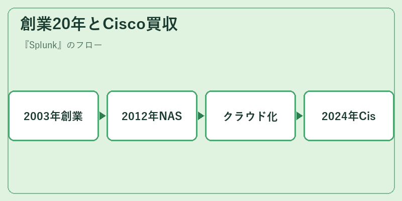 創業20年とCisco買収