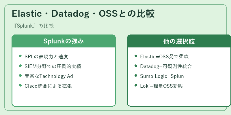 Elastic・Datadog・OSSとの比較