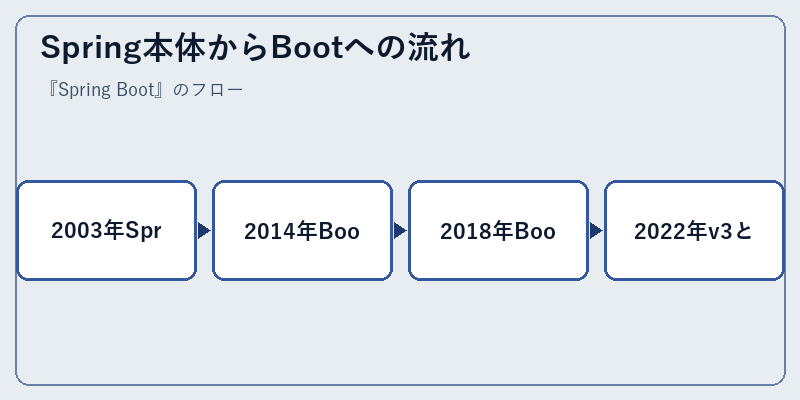 Spring本体からBootへの流れ