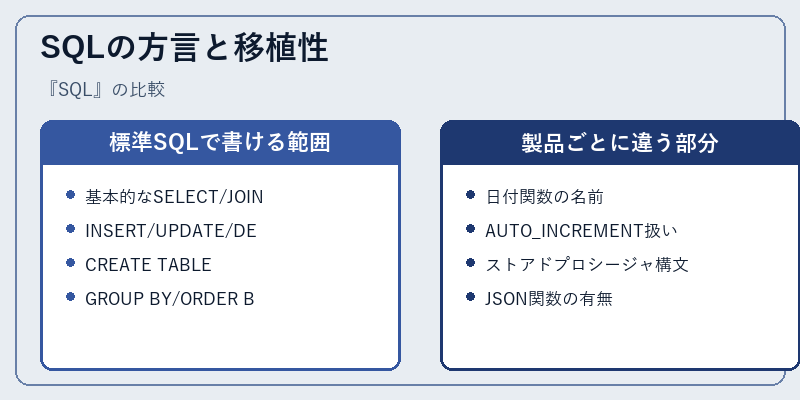 SQLの方言と移植性