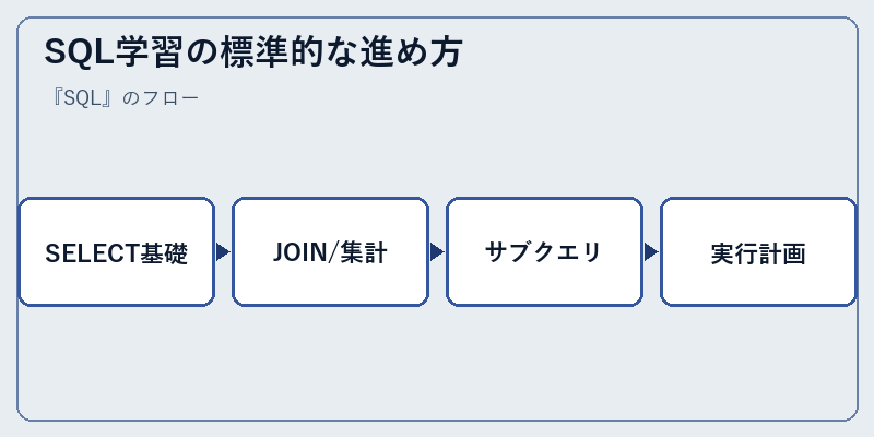 SQL学習の標準的な進め方