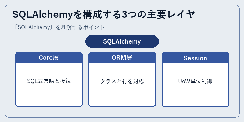 SQLAlchemyを構成する3つの主要レイヤ