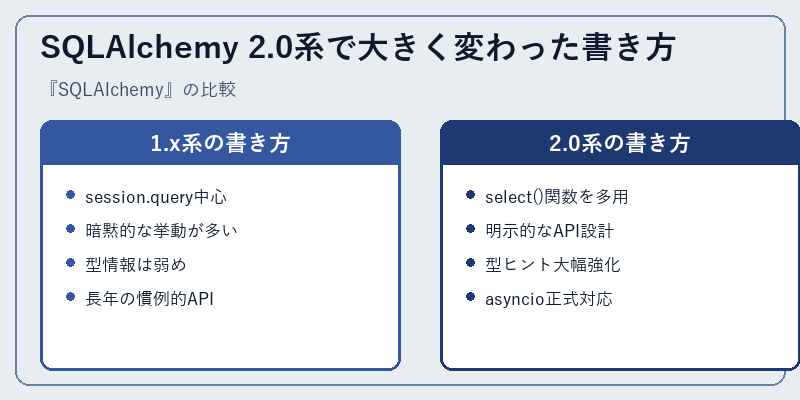 SQLAlchemy 2.0系で大きく変わった書き方