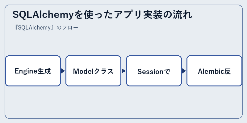 SQLAlchemyを使ったアプリ実装の流れ